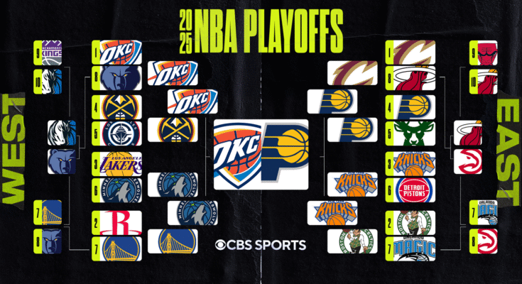 Zárójel az NBA 2025 sorozatban, pontszámok: A Thunder visszavonta a Pacers -t az NBA Game 7 döntőjében az OKC első címére